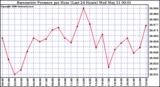 Milwaukee Weather Barometric Pressure per Hour (Last 24 Hours)