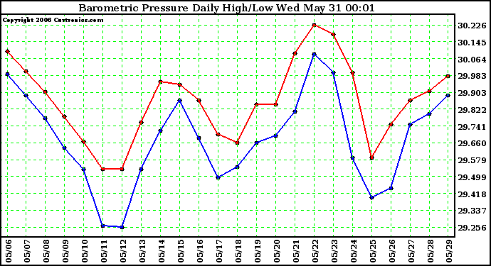 Milwaukee Weather Barometric Pressure Daily High/Low