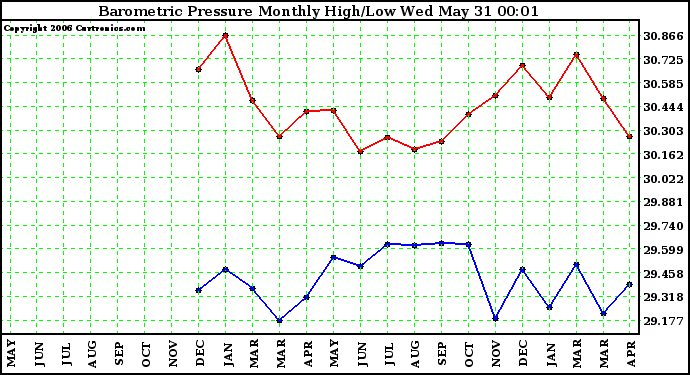 Milwaukee Weather Barometric Pressure Monthly High/Low