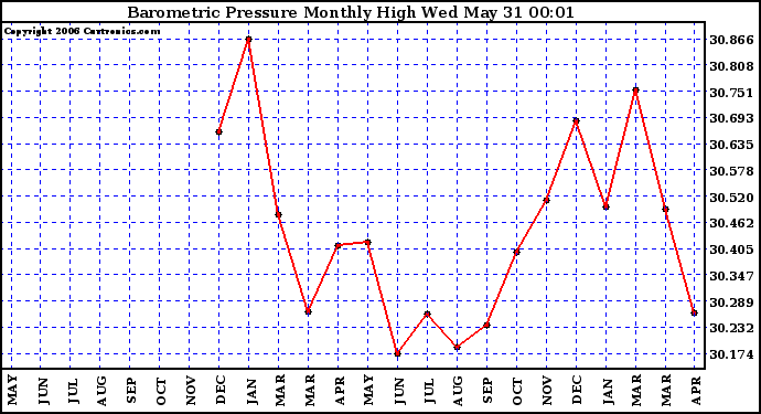 Milwaukee Weather Barometric Pressure Monthly High