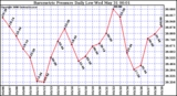 Milwaukee Weather Barometric Pressure Daily Low