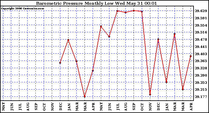 Milwaukee Weather Barometric Pressure Monthly Low