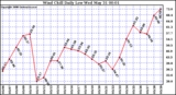 Milwaukee Weather Wind Chill Daily Low