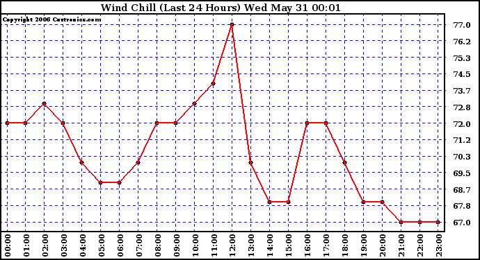 Milwaukee Weather Wind Chill (Last 24 Hours)