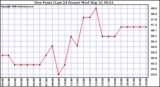 Milwaukee Weather Dew Point (Last 24 Hours)