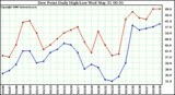 Milwaukee Weather Dew Point Daily High/Low