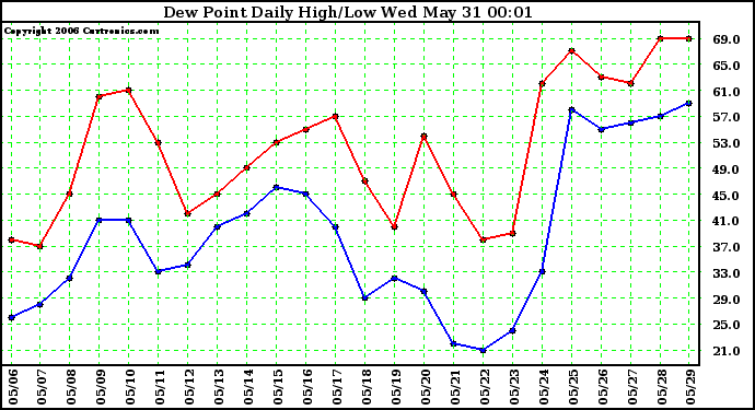 Milwaukee Weather Dew Point Daily High/Low