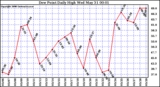 Milwaukee Weather Dew Point Daily High