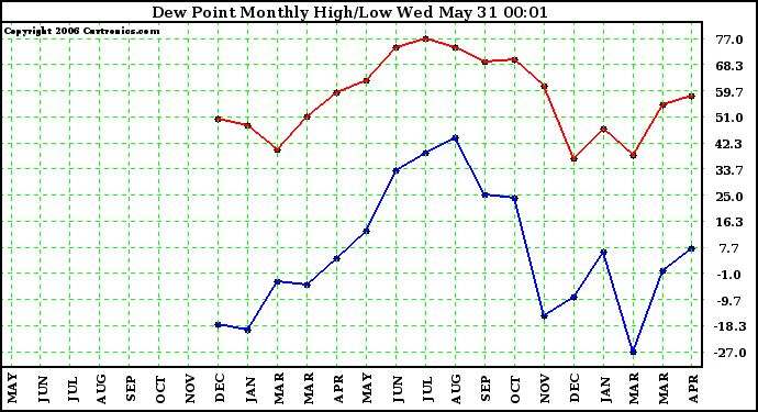 Milwaukee Weather Dew Point Monthly High/Low