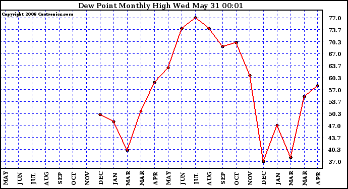 Milwaukee Weather Dew Point Monthly High