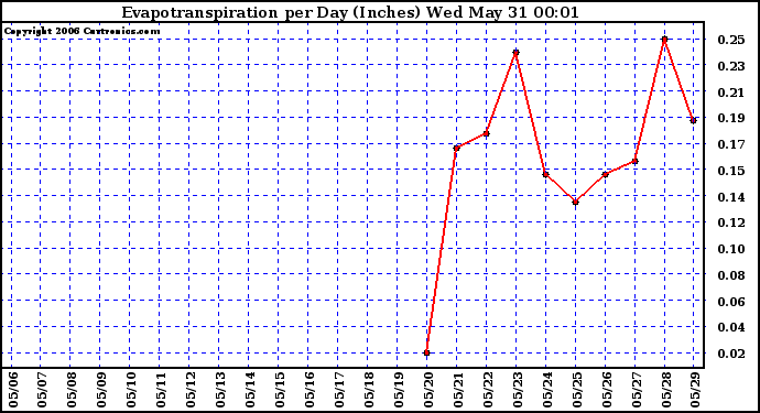 Milwaukee Weather Evapotranspiration per Day (Inches)