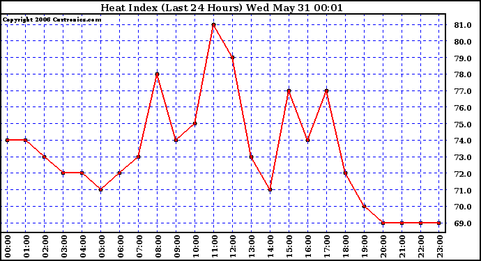 Milwaukee Weather Heat Index (Last 24 Hours)