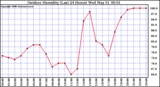 Milwaukee Weather Outdoor Humidity (Last 24 Hours)