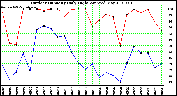 Milwaukee Weather Outdoor Humidity Daily High/Low