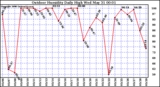 Milwaukee Weather Outdoor Humidity Daily High