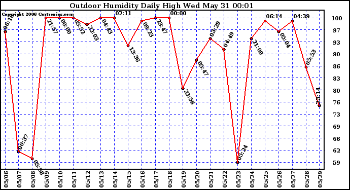 Milwaukee Weather Outdoor Humidity Daily High