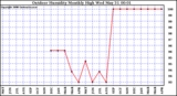 Milwaukee Weather Outdoor Humidity Monthly High