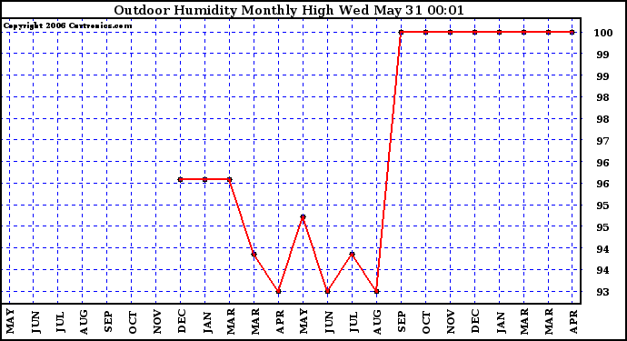 Milwaukee Weather Outdoor Humidity Monthly High