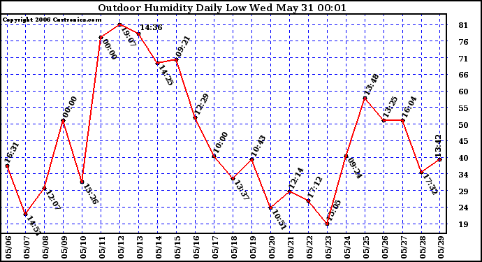 Milwaukee Weather Outdoor Humidity Daily Low