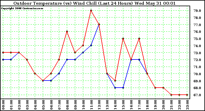 Milwaukee Weather Outdoor Temperature (vs) Wind Chill (Last 24 Hours)