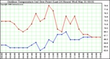 Milwaukee Weather Outdoor Temperature (vs) Dew Point (Last 24 Hours)