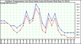 Milwaukee Weather Outdoor Temperature (vs) Heat Index (Last 24 Hours)