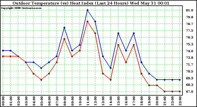 Milwaukee Weather Outdoor Temperature (vs) Heat Index (Last 24 Hours)