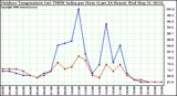 Milwaukee Weather Outdoor Temperature (vs) THSW Index per Hour (Last 24 Hours)