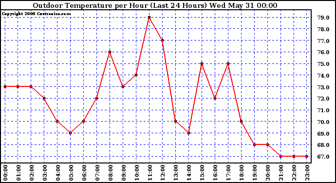 Milwaukee Weather Outdoor Temperature per Hour (Last 24 Hours)