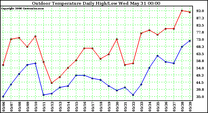 Milwaukee Weather Outdoor Temperature Daily High/Low