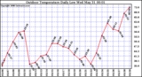 Milwaukee Weather Outdoor Temperature Daily Low