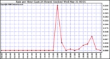 Milwaukee Weather Rain per Hour (Last 24 Hours) (inches)