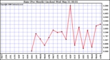 Milwaukee Weather Rain (Per Month) (inches)