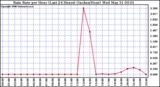 Milwaukee Weather Rain Rate per Hour (Last 24 Hours) (Inches/Hour)