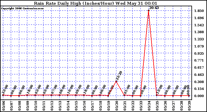 Milwaukee Weather Rain Rate Daily High (Inches/Hour)