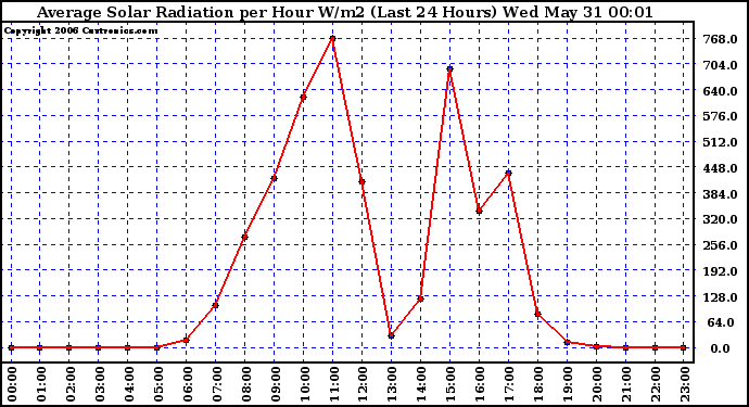 Milwaukee Weather Average Solar Radiation per Hour W/m2 (Last 24 Hours)