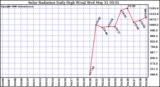 Milwaukee Weather Solar Radiation Daily High W/m2