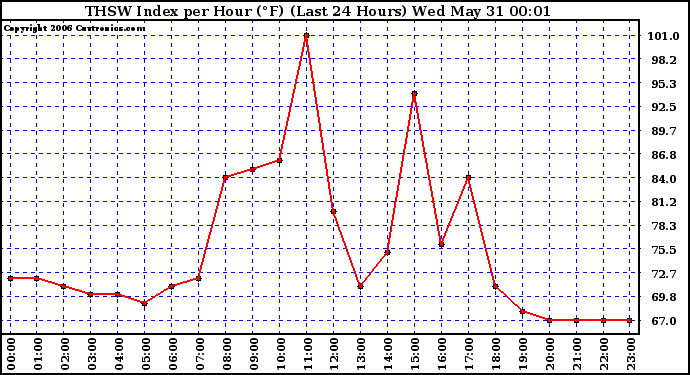 Milwaukee Weather THSW Index per Hour (F) (Last 24 Hours)