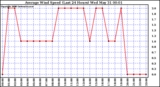 Milwaukee Weather Average Wind Speed (Last 24 Hours)