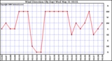 Milwaukee Weather Wind Direction (By Day)