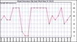 Milwaukee Weather Wind Direction (By Day)