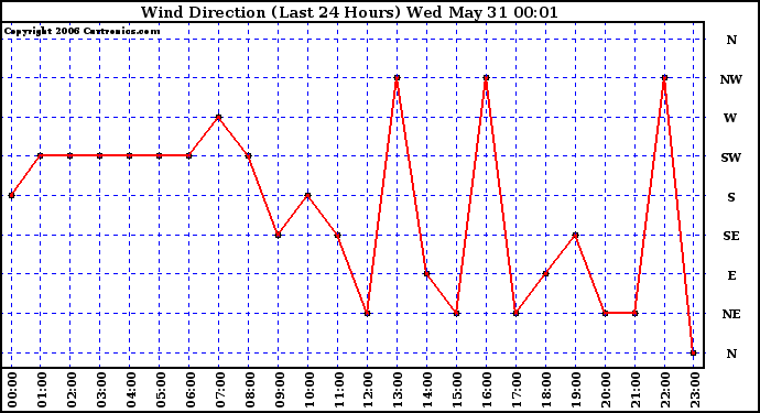 Milwaukee Weather Wind Direction (Last 24 Hours)