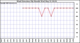 Milwaukee Weather Wind Direction (By Month)