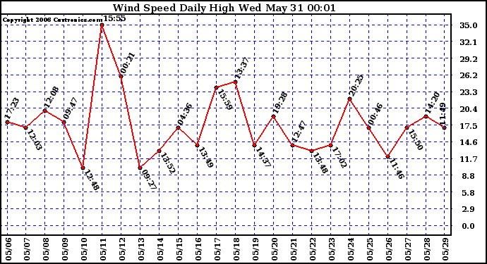 Milwaukee Weather Wind Speed Daily High