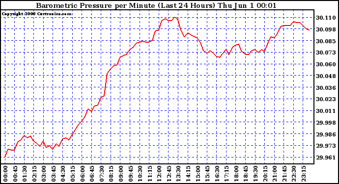 Milwaukee Weather Barometric Pressure per Minute (Last 24 Hours)