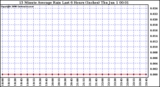 Milwaukee Weather 15 Minute Average Rain Last 6 Hours (Inches)