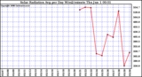 Milwaukee Weather Solar Radiation Avg per Day W/m2/minute