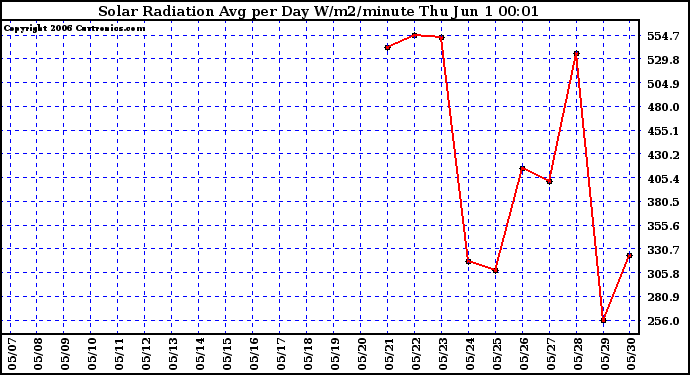 Milwaukee Weather Solar Radiation Avg per Day W/m2/minute