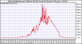 Milwaukee Weather Solar Radiation per Minute W/m2 (Last 24 Hours)