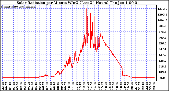 Milwaukee Weather Solar Radiation per Minute W/m2 (Last 24 Hours)